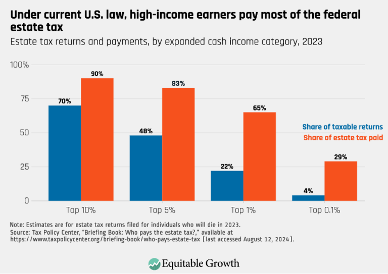 Under current U.S. law, high-income earners pay most of the federal estate tax