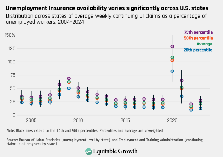 Unemployment Insurance availability varies significantly across U.S. states