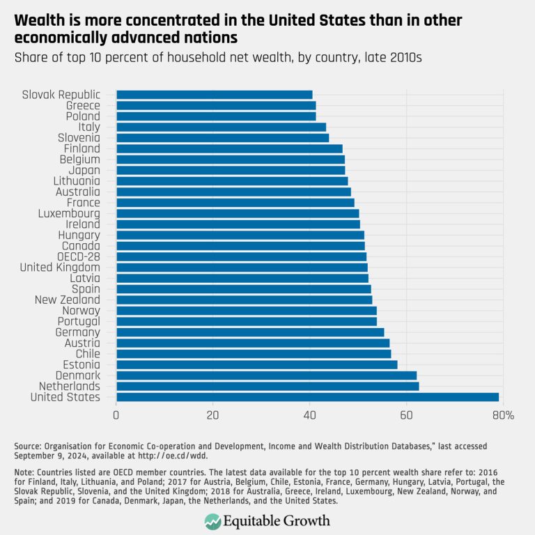 Wealth is more concentrated in the United States than in other economically advanced nations