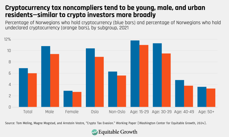 Cryptocurrency tax noncompliers tend to be young, male, and urban residents-similar to crypto investors more broadly