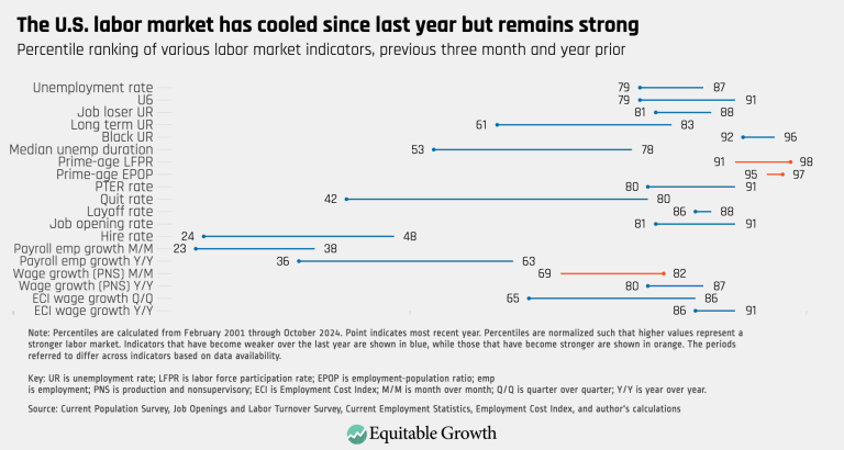 The U.S. labor market has cooled since last year but remains strong