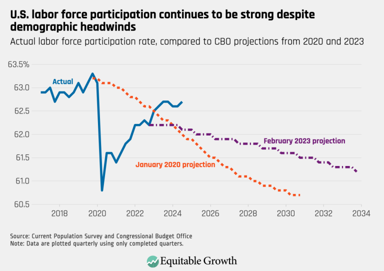 U.S. labor force participation continues to be strong despite demographic headwinds