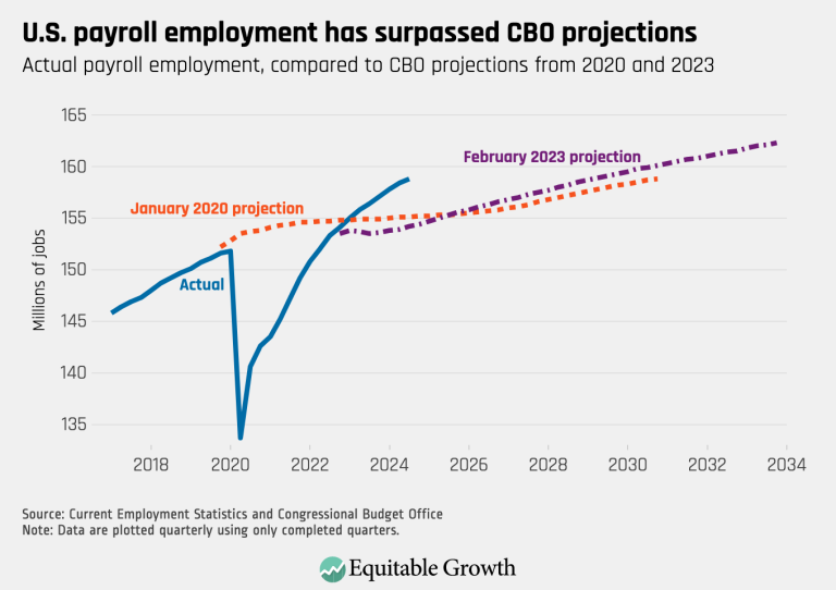 U.S. payroll employment has surpassed CBO projections