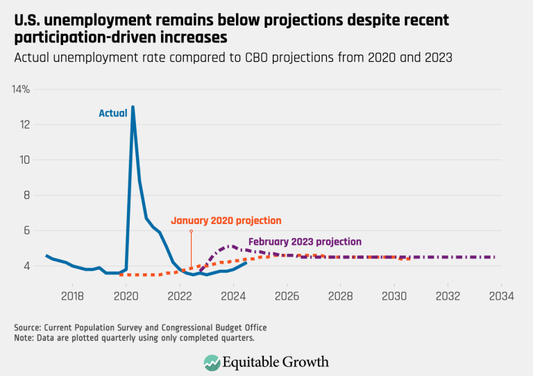 U.S. unemployment remains below projections despite recent participation-driven increases