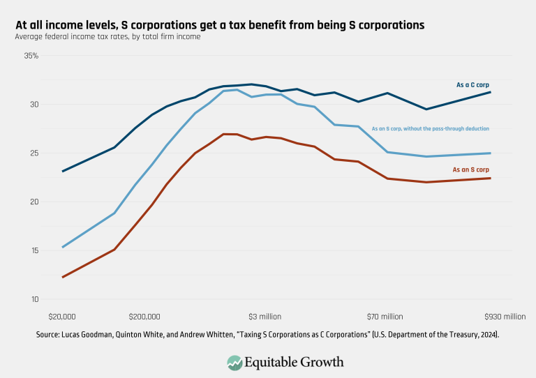 At all income levels, S corporations get a tax benefit from being S corporations