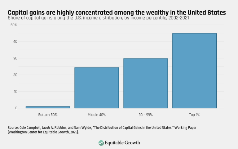 Capital gains are highly concentrated among the wealthy in the United States