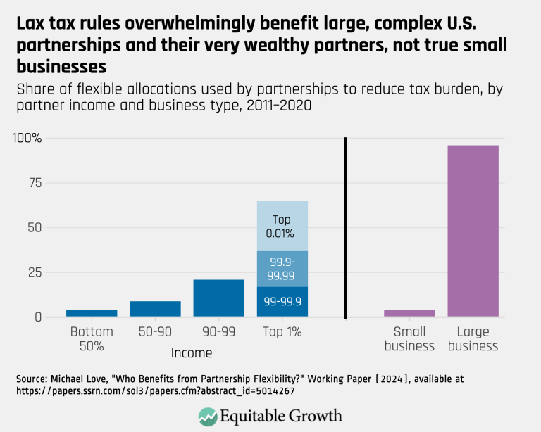 Lax tax rules overwhelmingly benefit large, complex U.S. partnerships and their very wealthy partners, not true small businesses