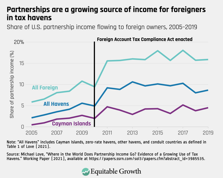 Partnerships are a growing source of income for foreigners in tax havens