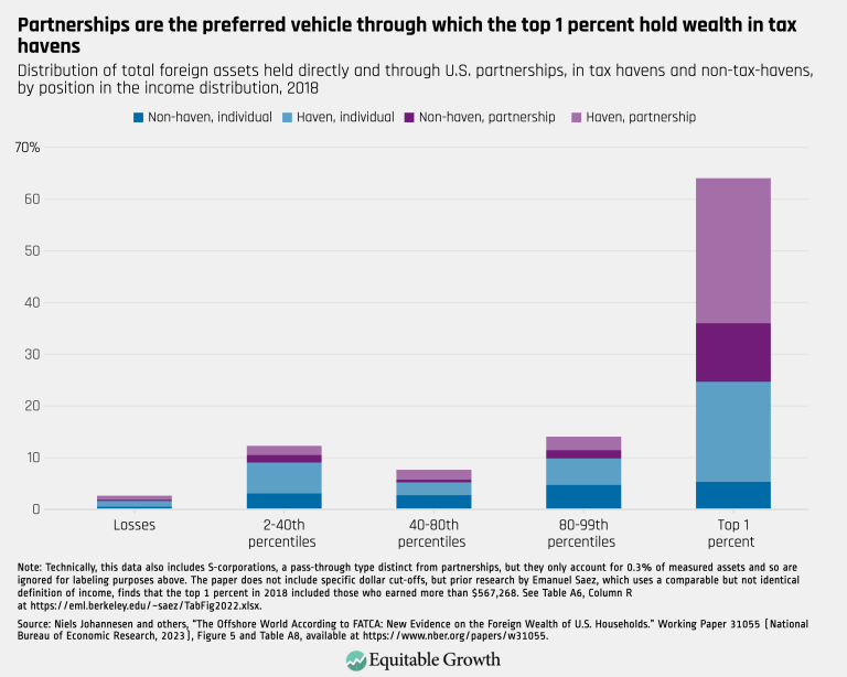 Partnerships are the preferred vehicle through which the top 1 percent hold wealth in tax havens