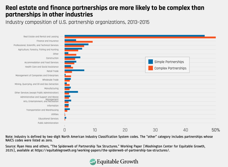 Real estate and finance partnerships are more likely to be complex than partnerships in other industries