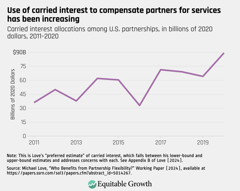 Use of carried interest to compensate partners for services has been increasing
