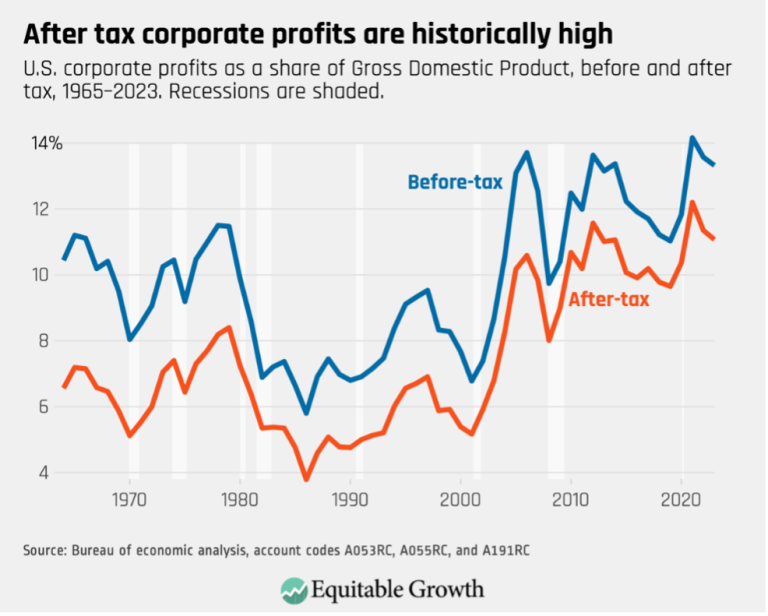 After tax corporate profits are historically high