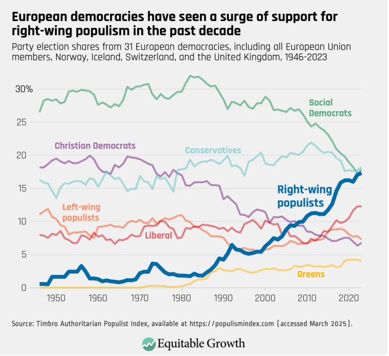 European democracies have seen a surge of support for right-wing populism in the past decade
