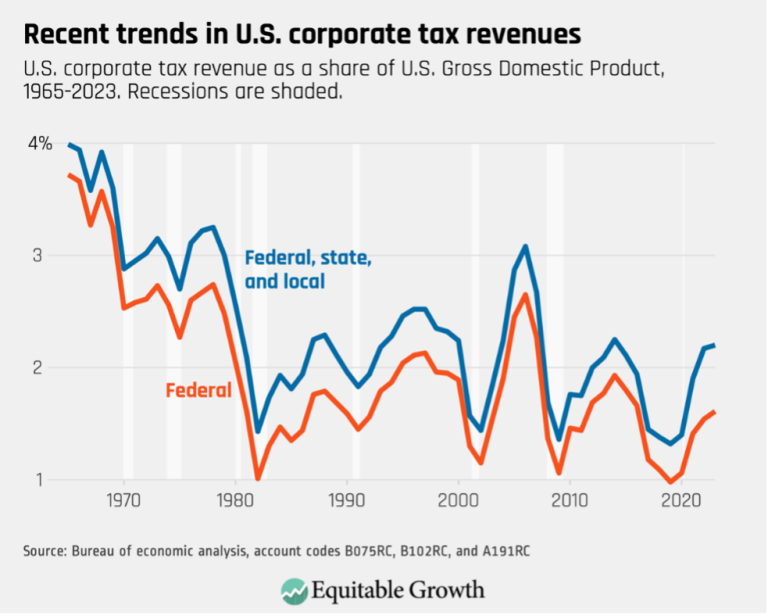 Recent trends in U.S. corporate tax revenues