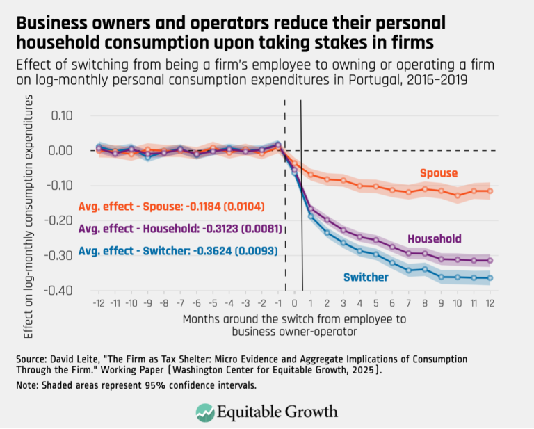 Business owners and operators reduce their personal household consumption upon taking stakes in firms