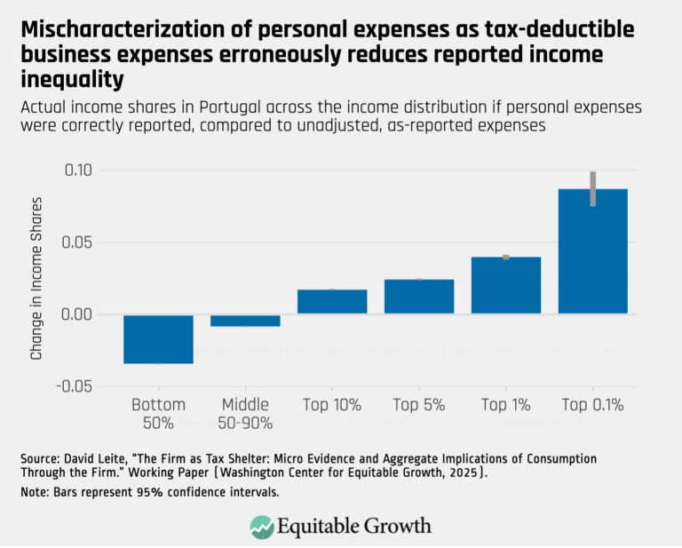 Mischaracterization of personal expenses as tax-deductible business expenses erroneously reduces reported income inequality