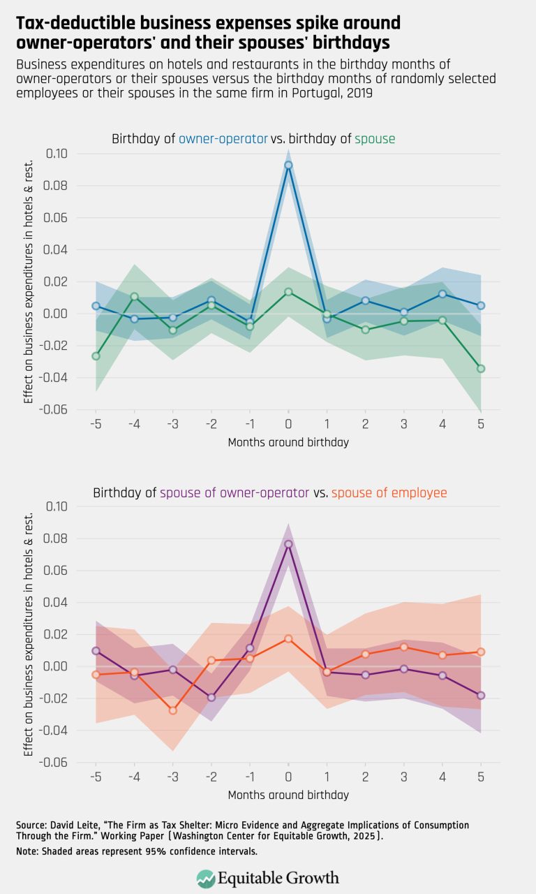 Tax-deductible business expenses spike around owner-operators’ and their spouses’ birthdays