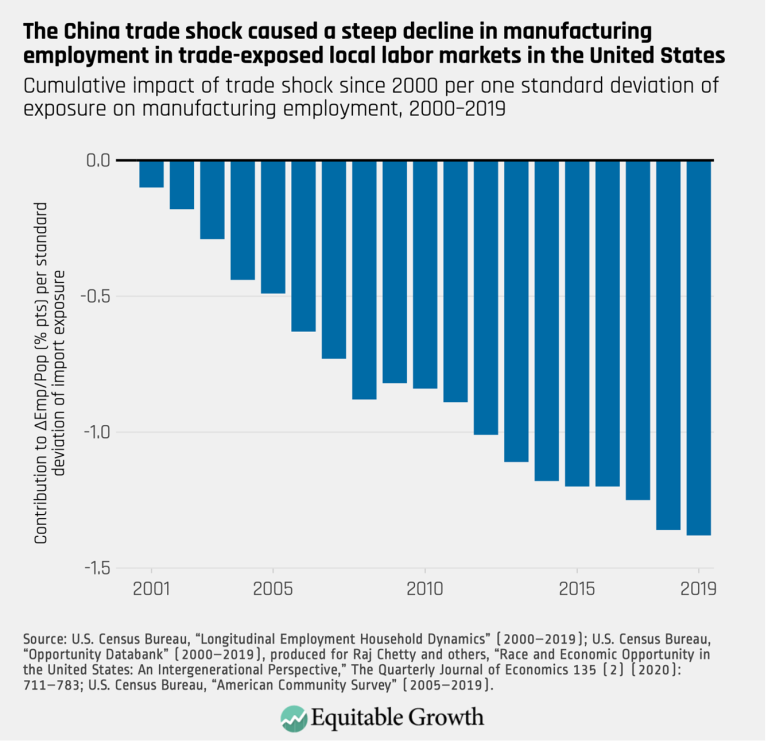 The China trade shock caused a steep decline in manufacturing employment in trade-exposed local labor markets in the United States
