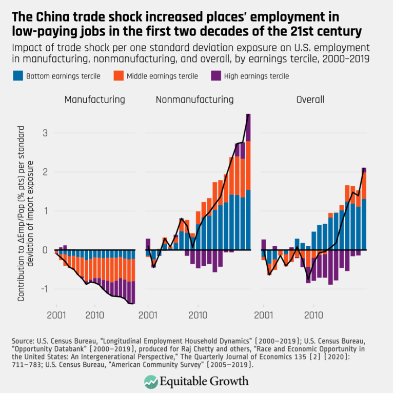 The China trade shock increased places’ employment in low-paying jobs in the first two decades of the 21st century