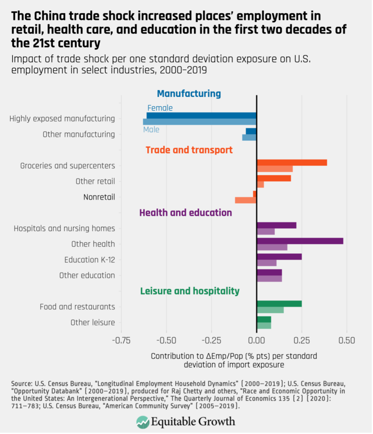 The China trade shock increased places’ employment in retail, health care, and education in the first two decades of the 21st century