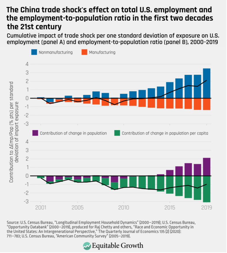 The China trade shock’s effect on total U.S. employment and the employment-to-population ratio in the first two decades the 21st century