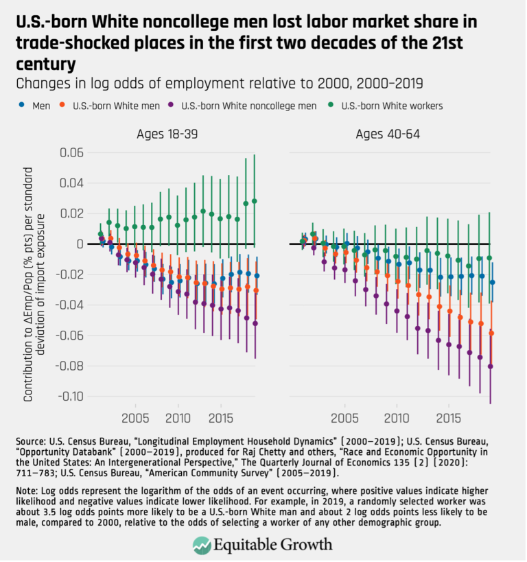 U.S.-born White noncollege men lost labor market share in trade-shocked places in the first two decades of the 21st century