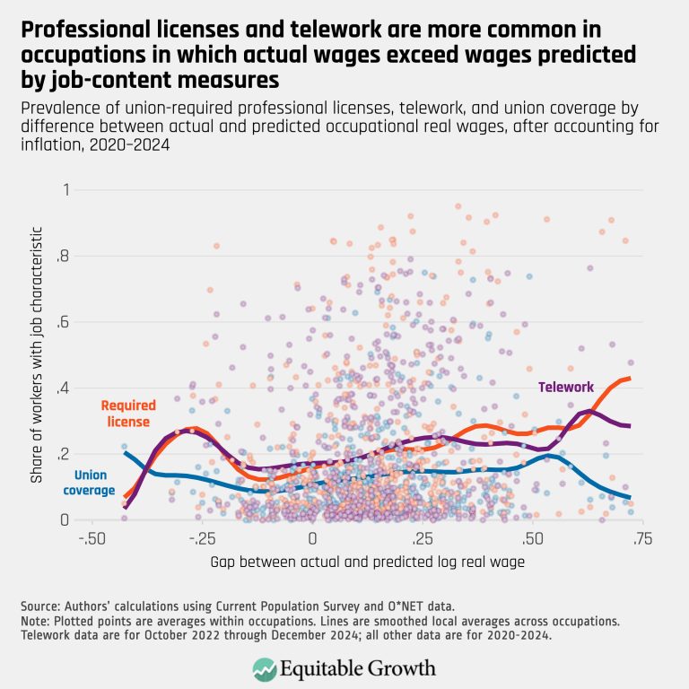 Professional licenses and telework are more common in occupations in which actual wages exceed wages predicted by job-content measures
