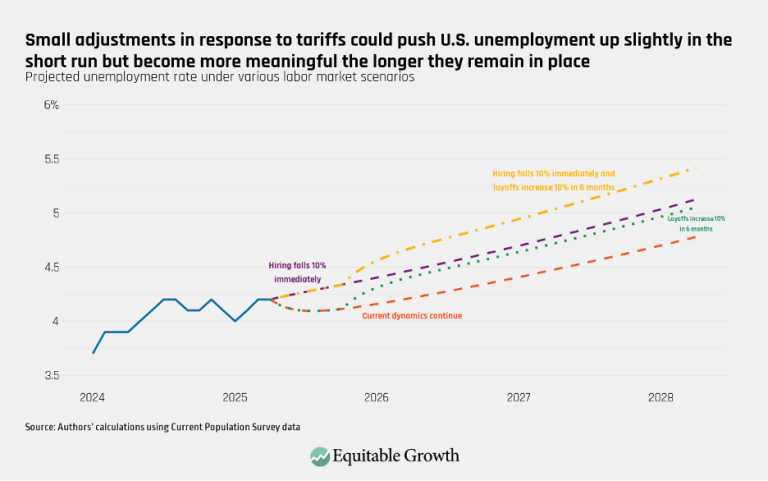 Small adjustments in response to tariffs could push U.S. unemployment up slightly in the short run but become more meaningful the longer they remain in place