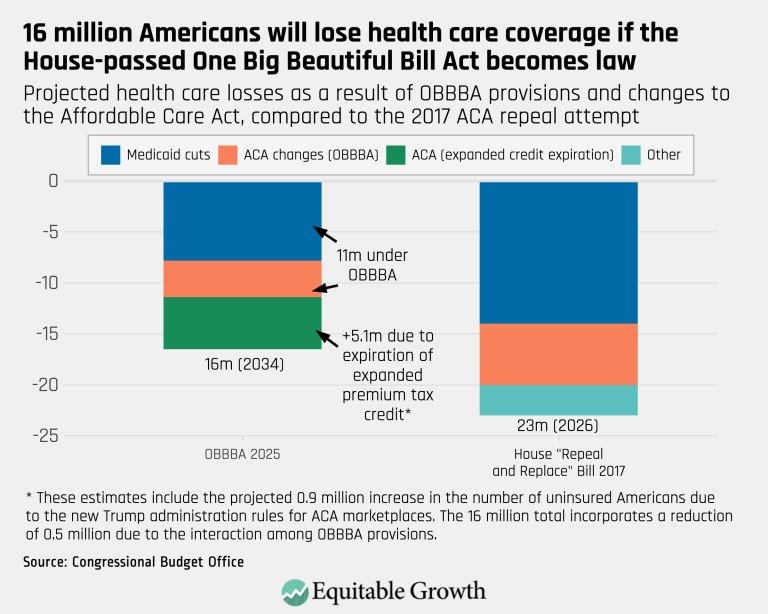 16 million Americans will lose health care coverage if the House-passed One Big Beautiful Bill Act becomes law