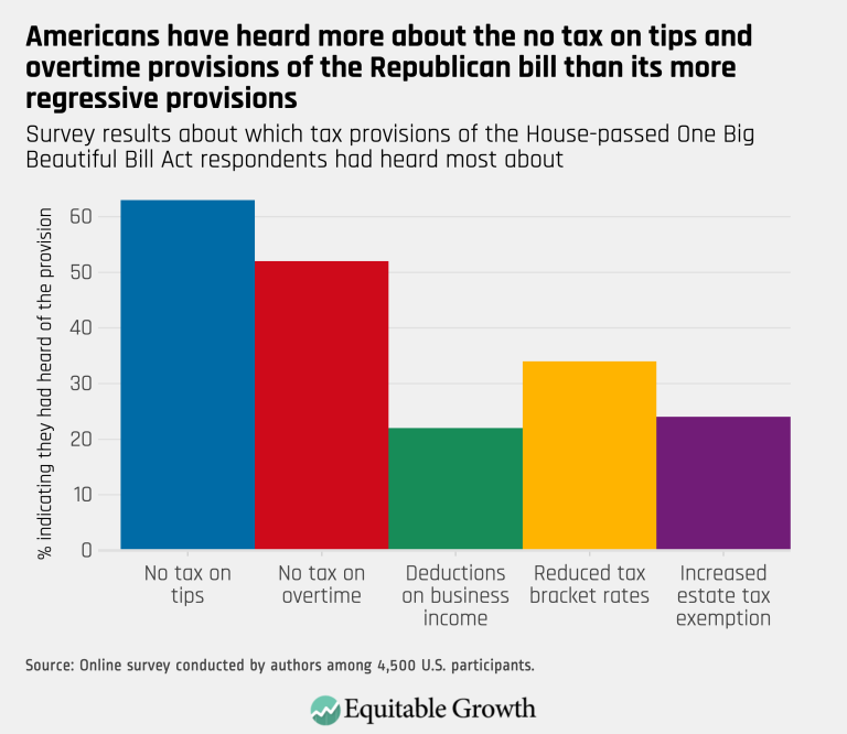 Americans have heard more about the no tax on tips and overtime provisions of the Republican bill than its more regressive provisions