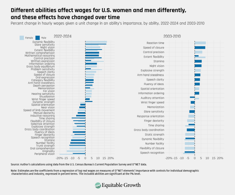 Different abilities affect wages for U.S. women and men differently, and these effects have changed over time – updated