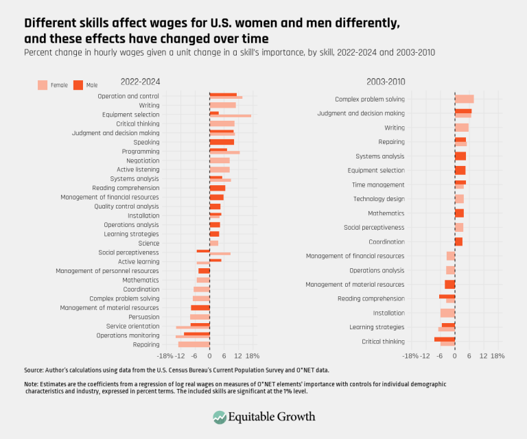 Different skills affect wages for U.S. women and men differently, and these effects have changed over time
