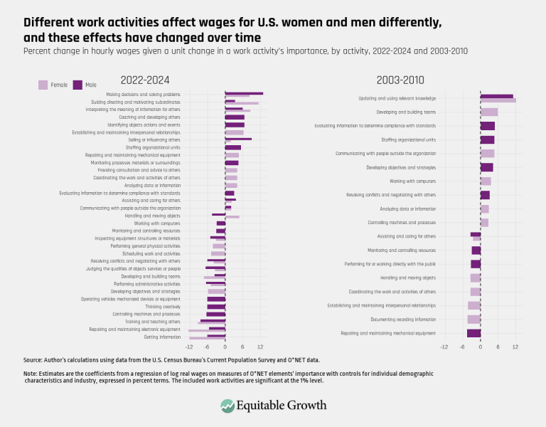 Different work activities affect wages for U.S. women and men differently, and these effects have changed over time