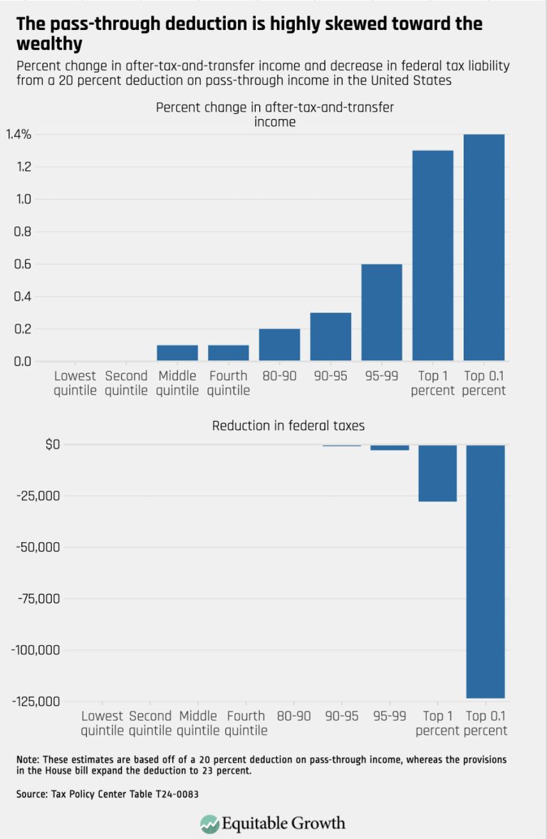 The pass-through deduction is highly skewed toward the wealthy