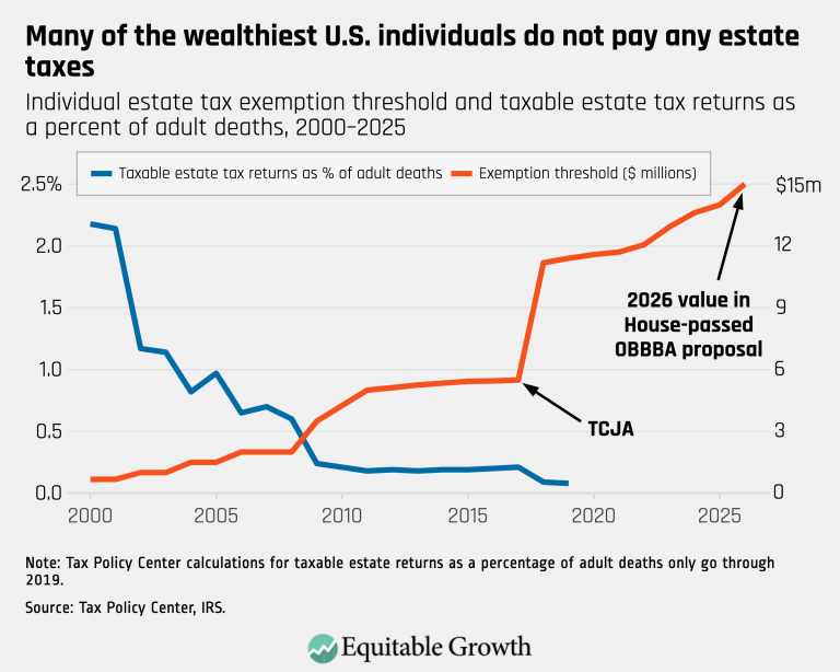 Many of the wealthiest U.S. individuals do not pay any estate taxes