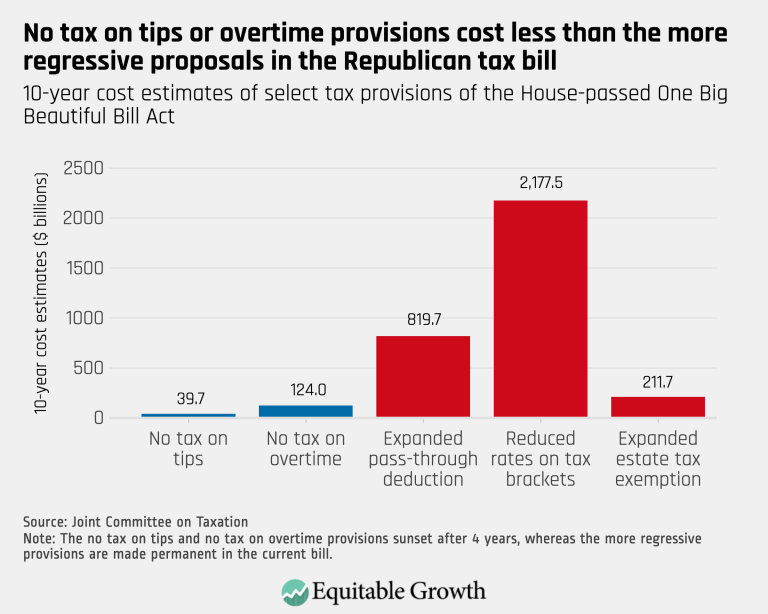 No tax on tips or overtime provisions cost less than the more regressive proposals in the Republican tax bill