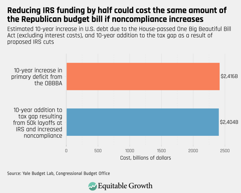 Reducing IRS funding by half could cost the same amount of the Republican budget bill in noncompliance increases