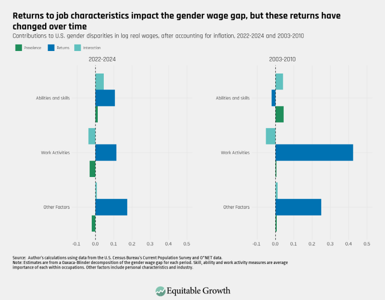 Returns to job characteristics impact the gender wage gap, but these returns have changed over time
