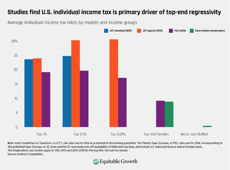 Studies find U.S. individual income tax is primary driver of top-end regressivity