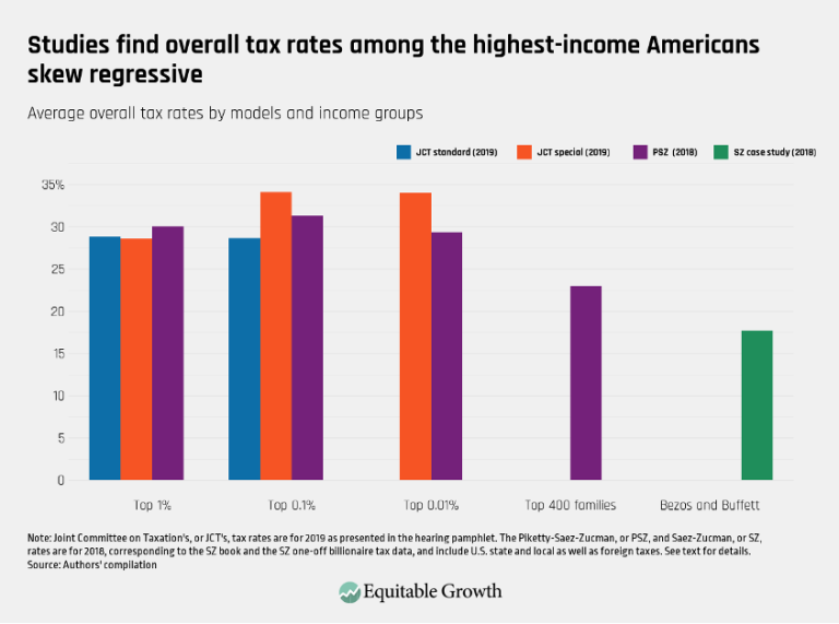 Studies find overall tax rates among the highest-income Americans skew regressive