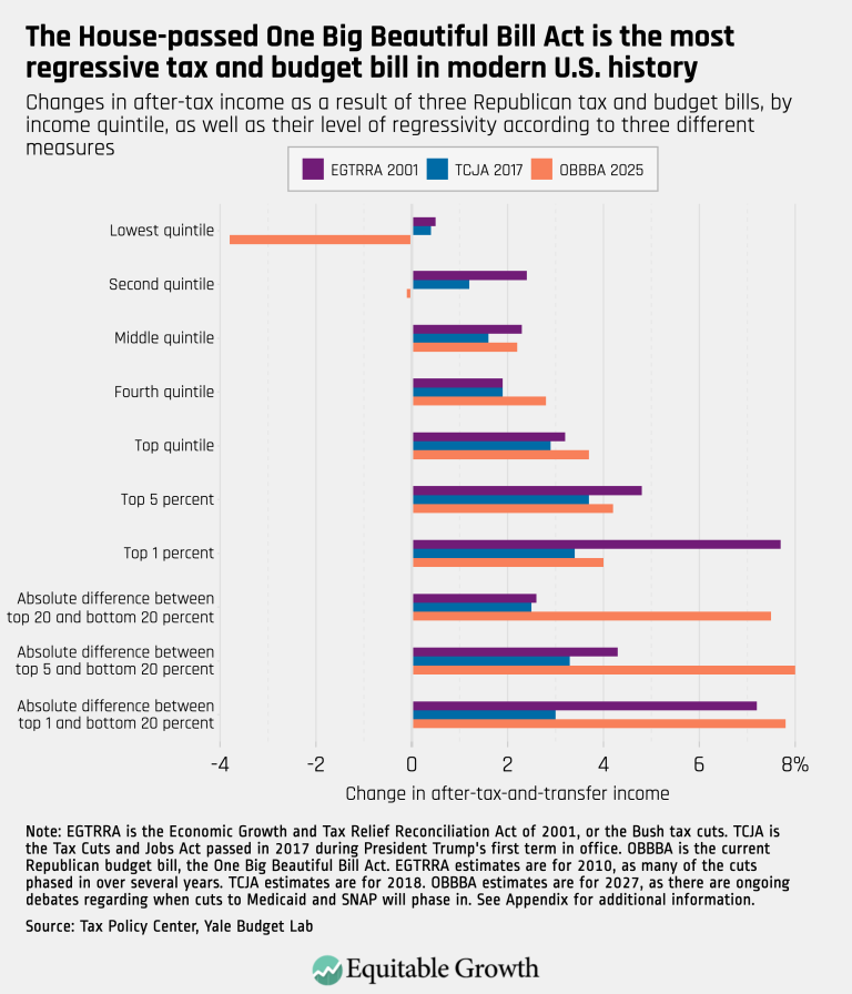 The House-passed One Big Beautiful Bill Act is the most regressive tax and budget bill in modern U.S. history