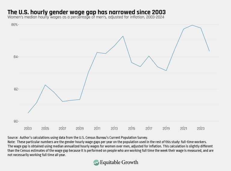 The U.S. hourly gender wage gap has narrowed since 2003 – updated
