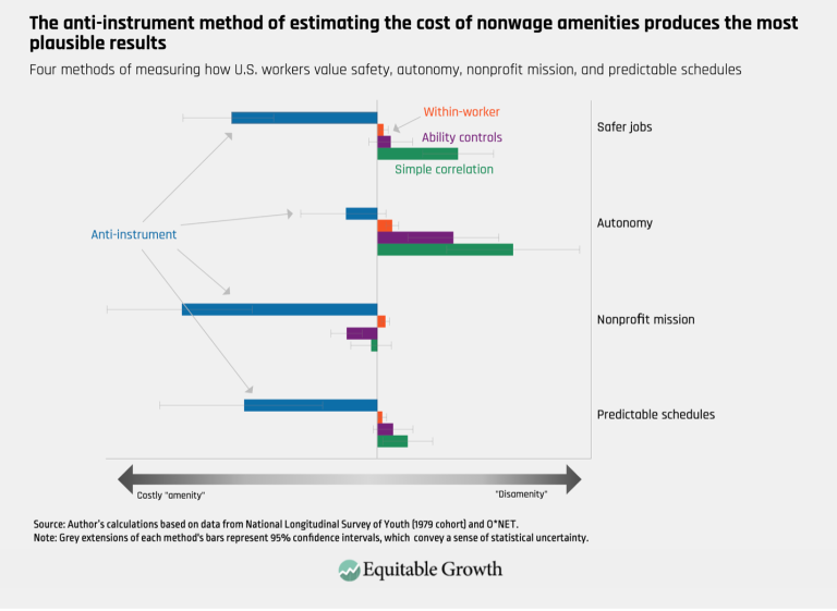 The anti-instrument method of estimating the cost of nonwage amenities produces the most plausible results