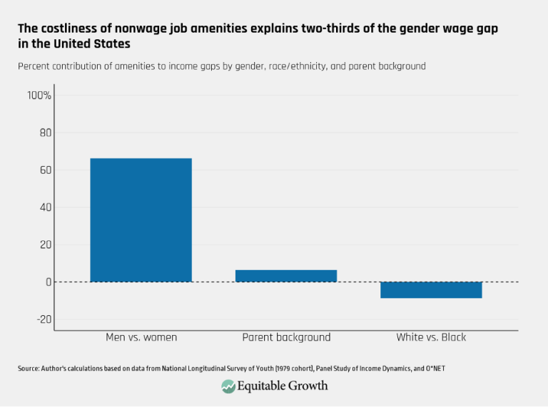 The costliness of nonwage job amenities explains two-thirds of the gender wage gap in the United States