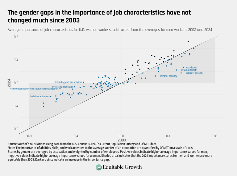 The gender gaps in the importance of job characteristics have not changed much since 2003