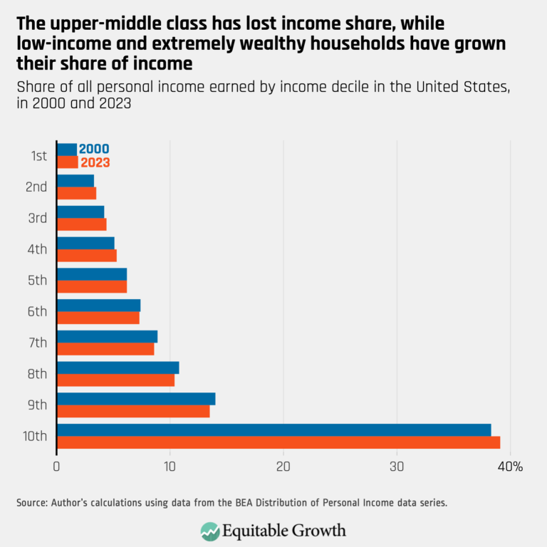 The upper-middle class has lost income share, while low-income and extremely wealthy households have grown their share of income