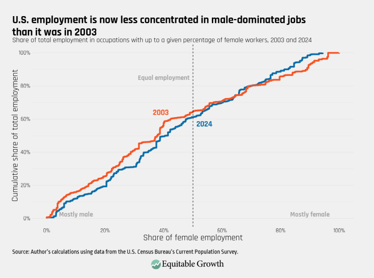 U.S. employment is now less concentrated in male-dominated jobs than it was in 2003