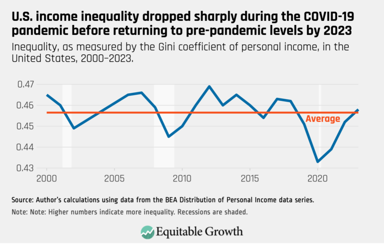 U.S. income inequality dropped sharply during the COVID-19 pandemic before returning to pre-pandemic levels by 2023
