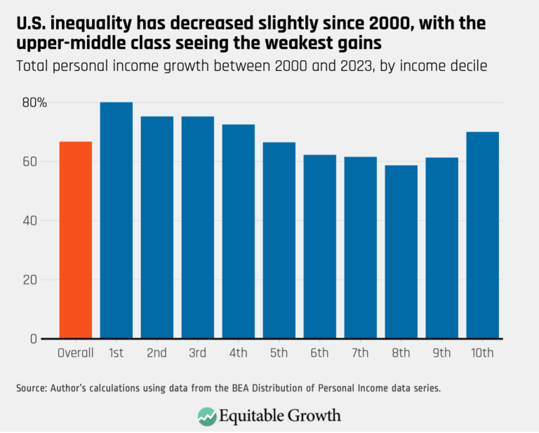 U.S. inequality has decreased slightly since 2000, with the upper-middle class seeing the weakest gains