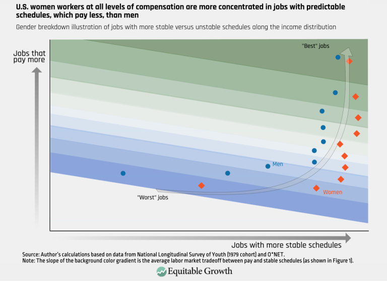 U.S. women workers at all levels of compensation are more concentrated in jobs with predictable schedules, which pay less, than men
